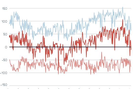 The chart shows power imports and exports in Austria.